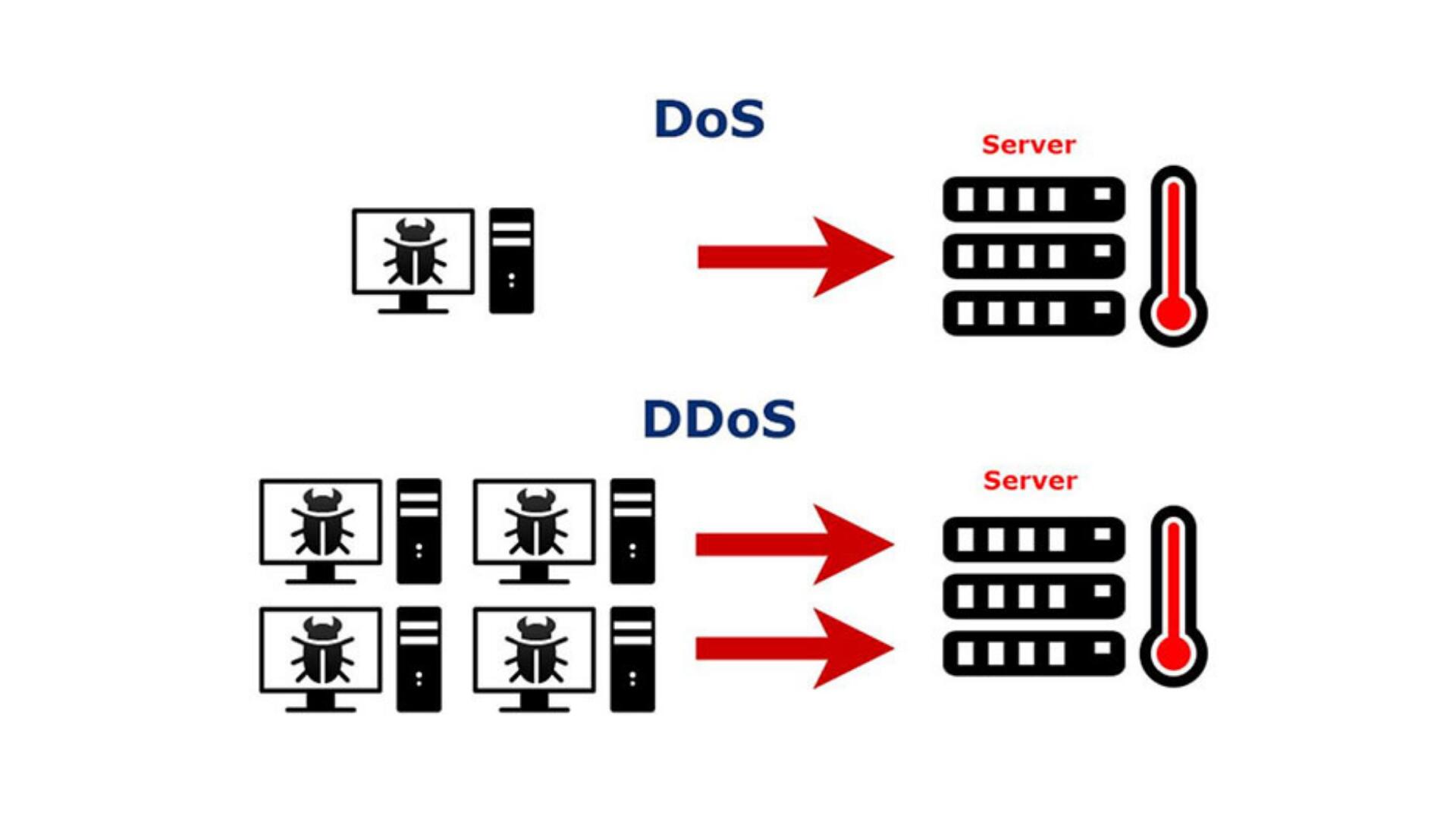 Hiểu Về Tấn Công DDOS: Mối Đe Dọa Trong Thế Giới Game